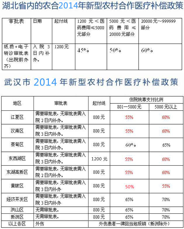 湖北省新农合报销政策