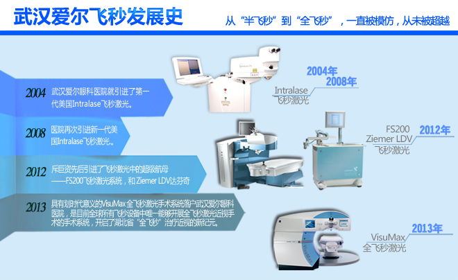 飞秒激光发展历程