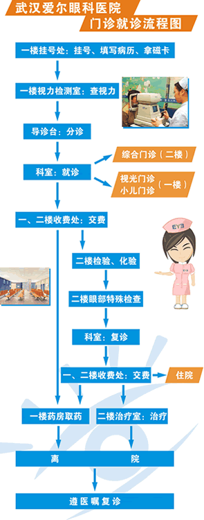 武汉爱尔眼科医院就医流程