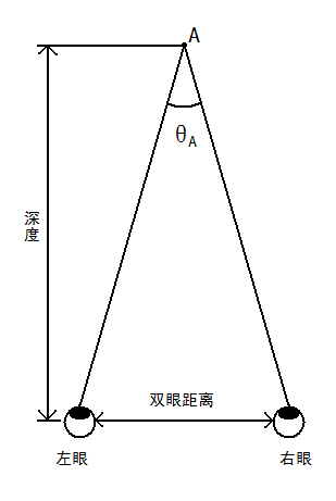 辐辏障碍