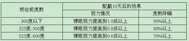 角膜塑形镜佩戴效果