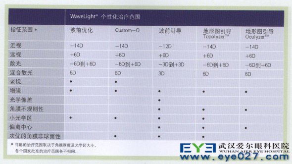 鹰视EX500准分子激光量身定制