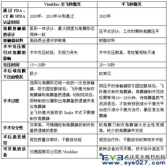 全飞秒激光和半飞秒激光区别